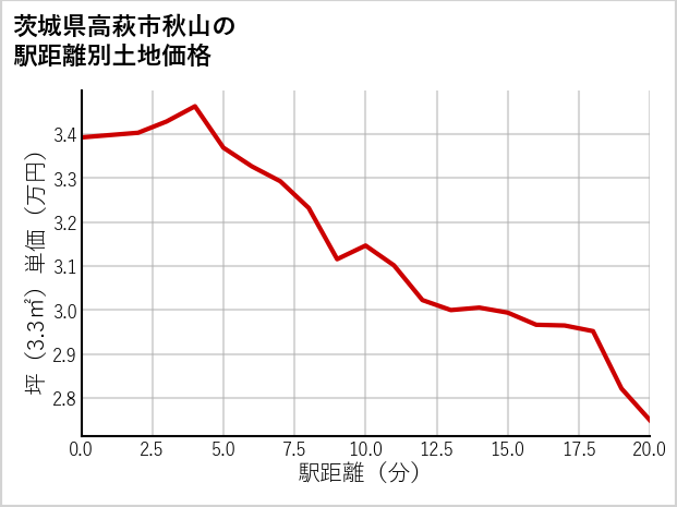 茨城県高萩市秋山の徒歩距離別の土地坪単価