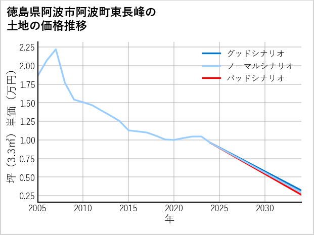 徳島県阿波市阿波町東長峰の土地価格推移