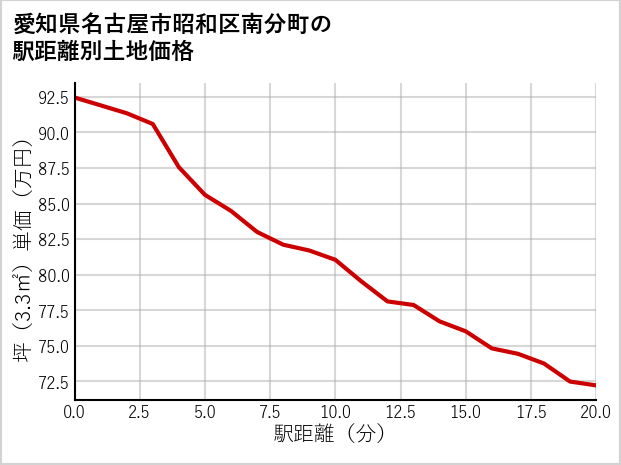 愛知県名古屋市昭和区南分町の徒歩距離別の土地坪単価