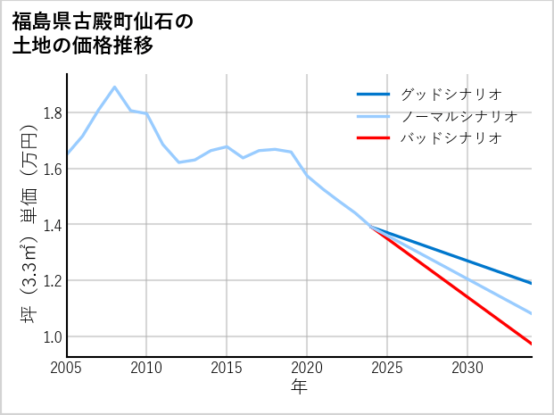 福島県古殿町仙石の土地価格推移