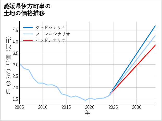 愛媛県伊方町串の土地価格推移