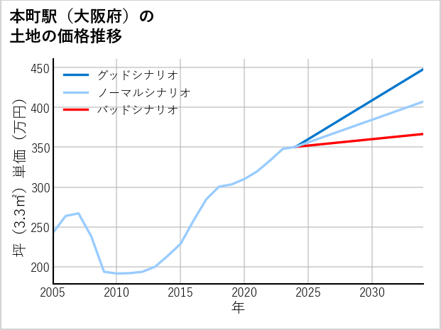 本町駅（大阪府）の土地価格推移