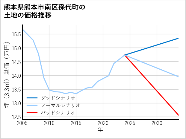 熊本県熊本市南区孫代町の土地価格推移