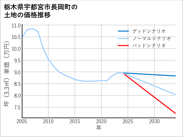 栃木県宇都宮市長岡町の土地価格推移