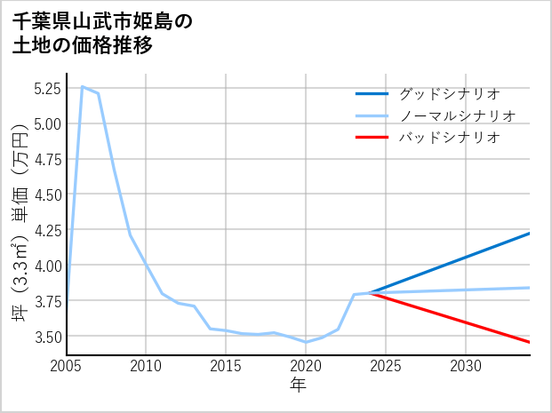 千葉県山武市姫島の土地価格推移