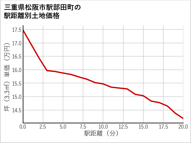 三重県松阪市駅部田町の徒歩距離別の土地坪単価