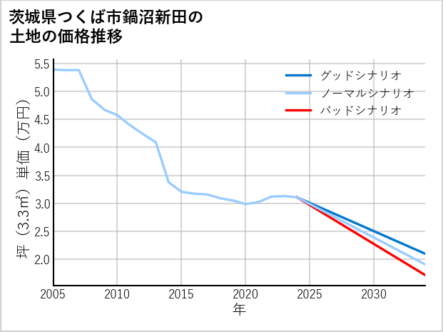茨城県つくば市鍋沼新田の土地価格推移