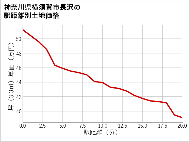 神奈川県横須賀市長沢の徒歩距離別の土地坪単価