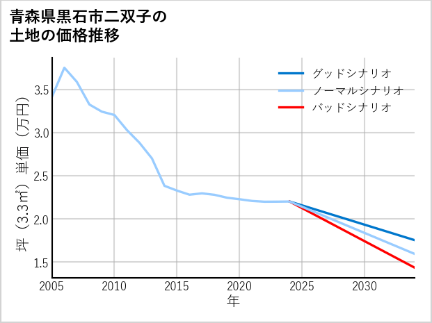 青森県黒石市二双子の土地価格推移