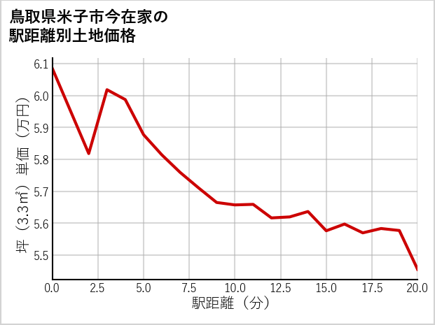 鳥取県米子市今在家の徒歩距離別の土地坪単価