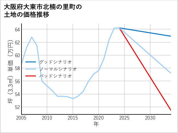 大阪府大東市北楠の里町の土地価格推移