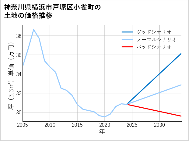 神奈川県横浜市戸塚区小雀町の土地価格推移