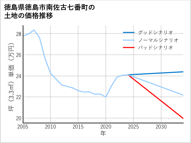 徳島県徳島市南佐古七番町の土地価格推移