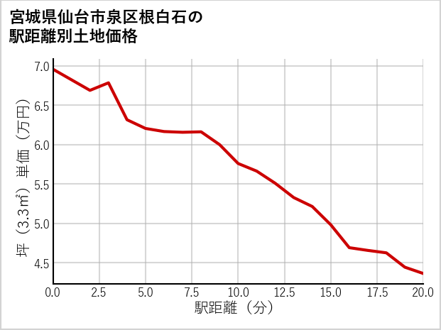 宮城県仙台市泉区根白石の徒歩距離別の土地坪単価