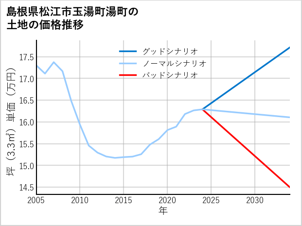島根県松江市玉湯町湯町の土地価格推移