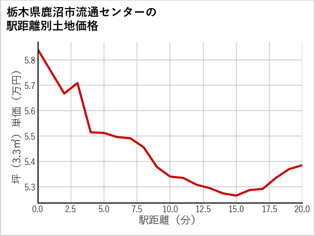 栃木県鹿沼市流通センターの徒歩距離別の土地坪単価