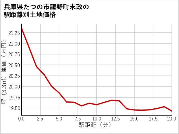 兵庫県たつの市龍野町末政の徒歩距離別の土地坪単価