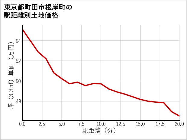東京都町田市根岸町の徒歩距離別の土地坪単価