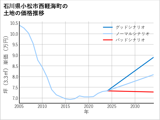 石川県小松市西軽海町の土地価格推移