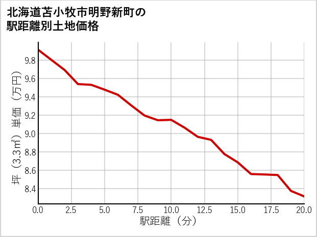 北海道苫小牧市明野新町の徒歩距離別の土地坪単価