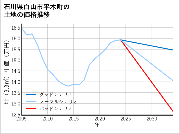 石川県白山市平木町の土地価格推移