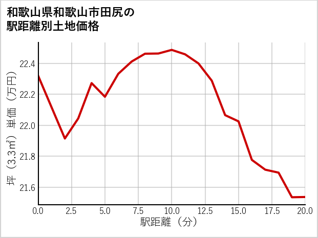和歌山県和歌山市田尻の徒歩距離別の土地坪単価