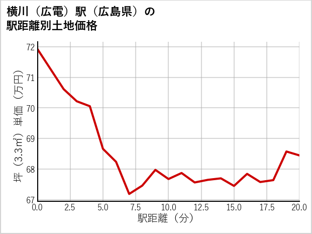 横川〔広電〕駅（広島県）の徒歩距離別の土地坪単価