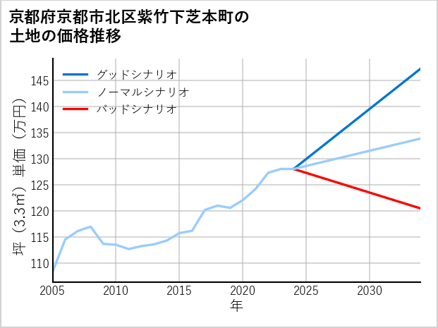 京都府京都市北区紫竹下芝本町の土地価格推移