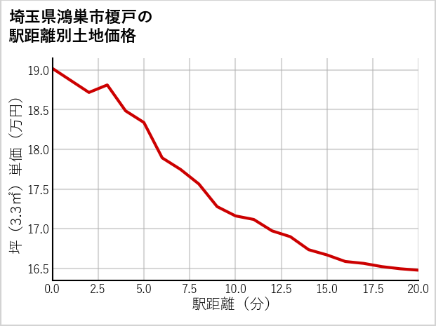 埼玉県鴻巣市榎戸の徒歩距離別の土地坪単価