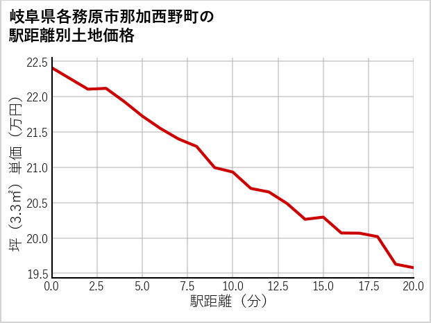 岐阜県各務原市那加西野町の徒歩距離別の土地坪単価