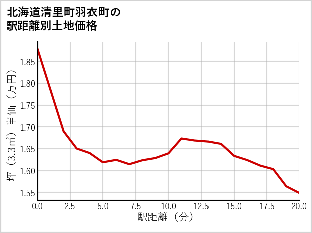北海道清里町羽衣町の徒歩距離別の土地坪単価