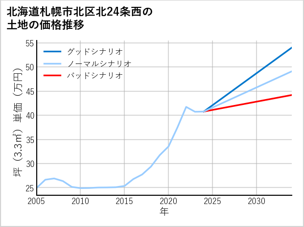 北海道札幌市北区北24条西の土地価格推移