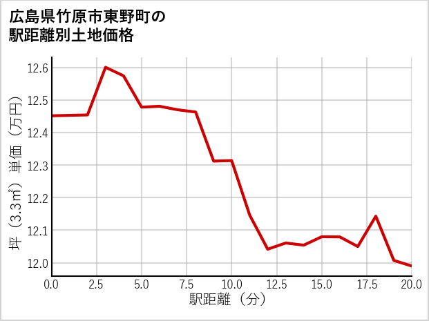 広島県竹原市東野町の徒歩距離別の土地坪単価