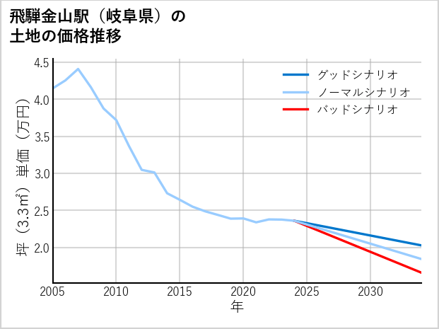 飛騨金山駅（岐阜県）の土地価格推移