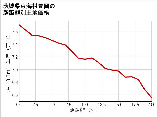 茨城県東海村豊岡の徒歩距離別の土地坪単価