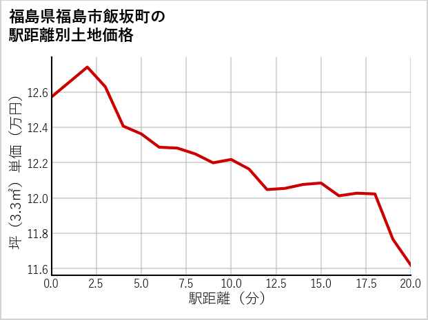 福島県福島市飯坂町の徒歩距離別の土地坪単価