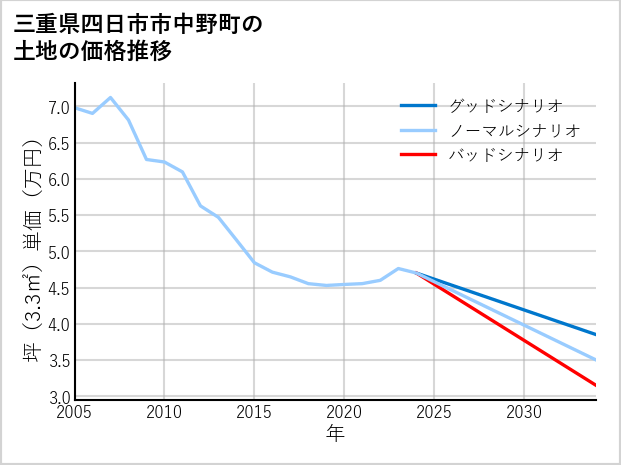 三重県四日市市中野町の土地価格推移