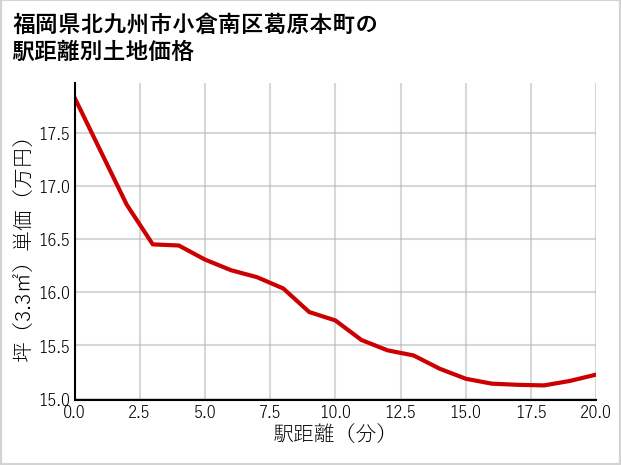 福岡県北九州市小倉南区葛原本町の徒歩距離別の土地坪単価