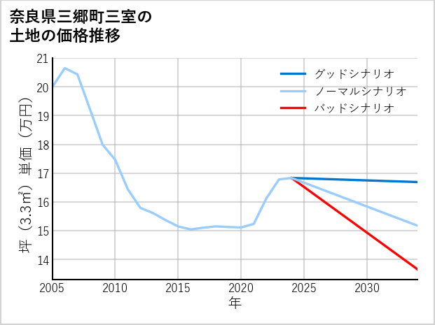 奈良県三郷町三室の土地価格推移