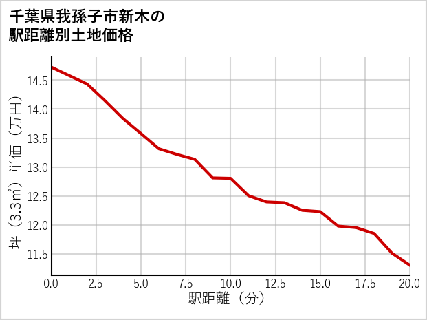 千葉県我孫子市新木の徒歩距離別の土地坪単価