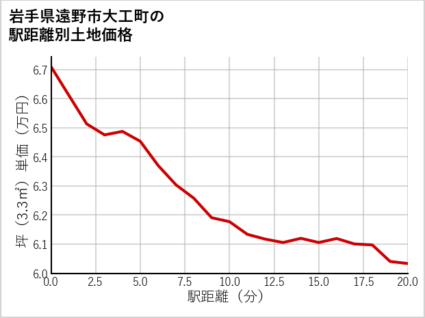 岩手県遠野市大工町の徒歩距離別の土地坪単価