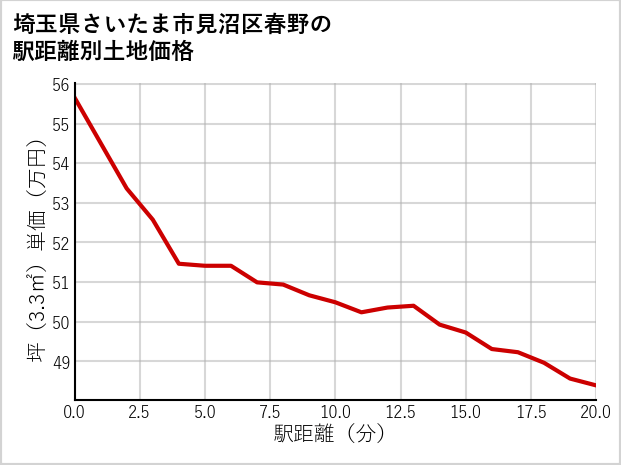 埼玉県さいたま市見沼区春野の徒歩距離別の土地坪単価