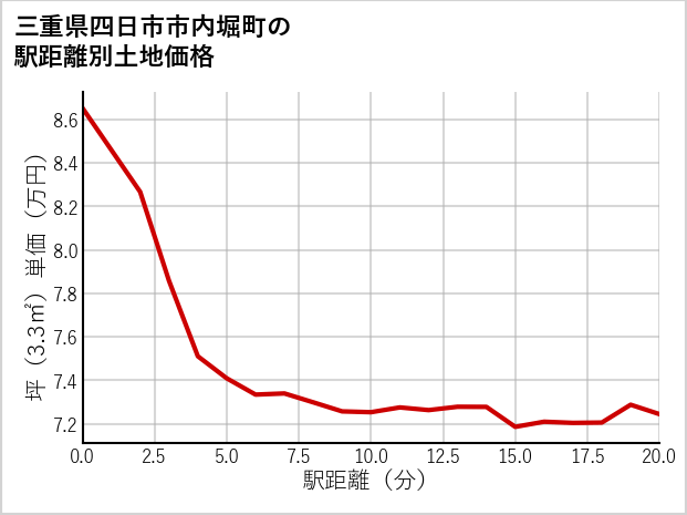 三重県四日市市内堀町の徒歩距離別の土地坪単価