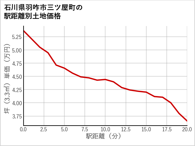 石川県羽咋市三ツ屋町の徒歩距離別の土地坪単価