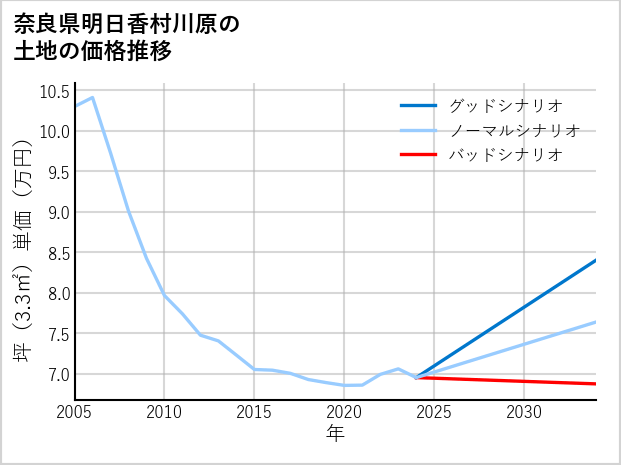 奈良県明日香村川原の土地価格推移