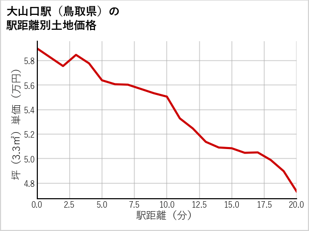 大山口駅（鳥取県）の徒歩距離別の土地坪単価