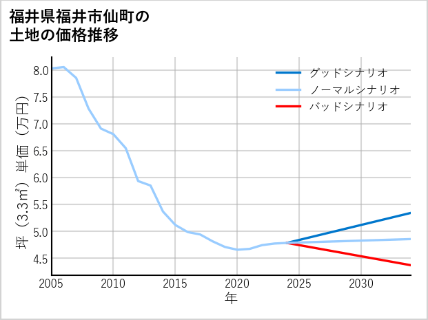 福井県福井市仙町の土地価格推移