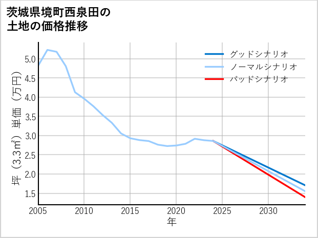 茨城県境町西泉田の土地価格推移