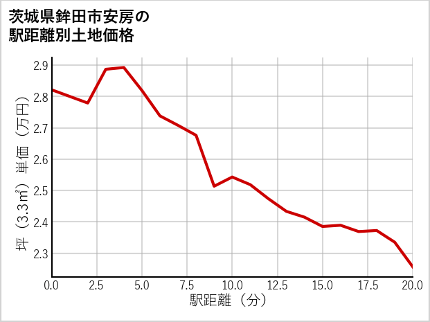 茨城県鉾田市安房の徒歩距離別の土地坪単価