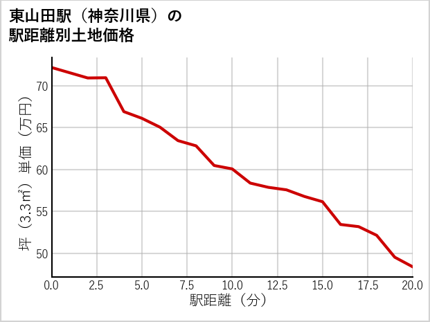 東山田駅（神奈川県）の徒歩距離別の土地坪単価